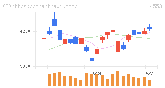 東和薬品(4553)の日足チャート