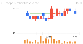 アンジェス(4563)の日足チャート