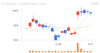 ネクセラファーマ(4565)の日足チャート