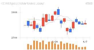 第一三共(4568)の日足チャート