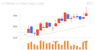 カルナバイオサイエンス(4572)の日足チャート