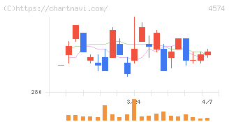大幸薬品(4574)の日足チャート