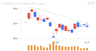 キャンバス(4575)の日足チャート