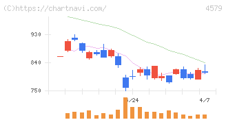 ラクオリア創薬(4579)の日足チャート