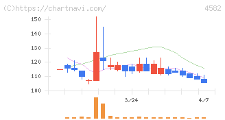シンバイオ製薬(4582)の日足チャート