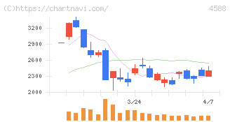 オンコリスバイオファーマ(4588)の日足チャート