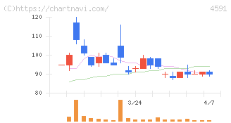 リボミック(4591)の日足チャート
