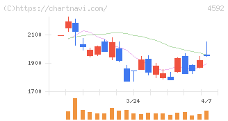 サンバイオ(4592)の日足チャート