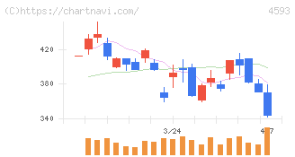 ヘリオス(4593)の日足チャート