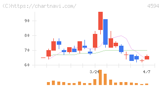 ブライトパス・バイオ(4594)の日足チャート