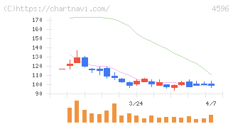 窪田製薬ホールディングス(4596)の日足チャート