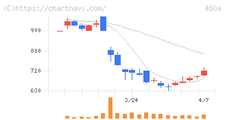 ＢＲＡＮＵ(460A)の日足チャート