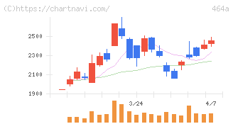 ＱＰＳホールディングス(464A)の日足チャート