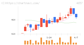 環境管理センター(4657)の日足チャート