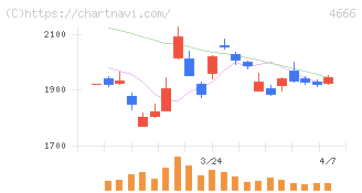 パーク２４(4666)の日足チャート
