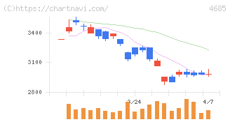 菱友システムズ(4685)の日足チャート