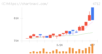 ＫｅｙＨｏｌｄｅｒ(4712)の日足チャート