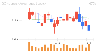 ギミック(475A)の日足チャート