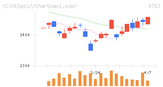 クリーク・アンド・リバー社(4763)の日足チャート