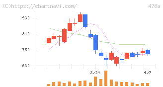 フツパー(478A)の日足チャート