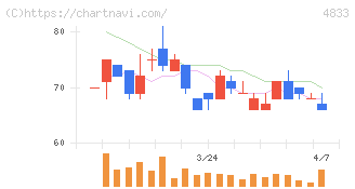 Ｄｅｆ　ｃｏｎｓｕｌｔｉｎｇ(4833)の日足チャート