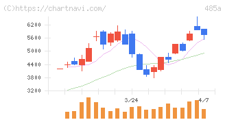 パワーエックス(485A)の日足チャート