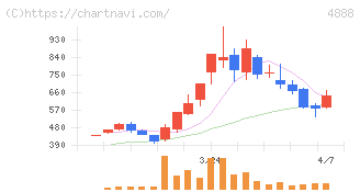 ステラファーマ(4888)の日足チャート