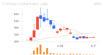 坪田ラボ(4890)の日足チャート