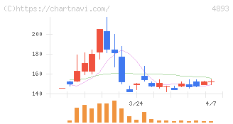 ノイルイミューン・バイオテック(4893)の日足チャート
