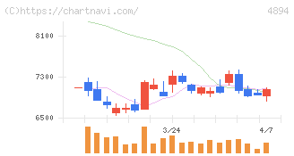 クオリプス(4894)の日足チャート