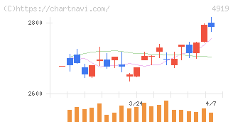ミルボン(4919)の日足チャート