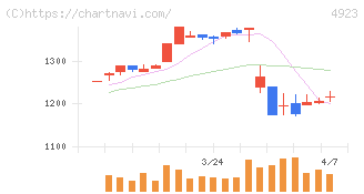 コタ(4923)の日足チャート