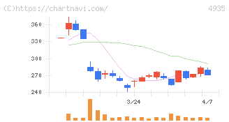 リベルタ(4935)の日足チャート