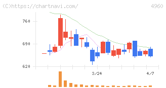 ケミプロ化成(4960)の日足チャート