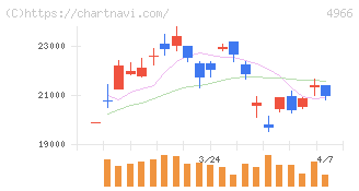 上村工業(4966)の日足チャート
