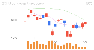 ＪＣＵ(4975)の日足チャート