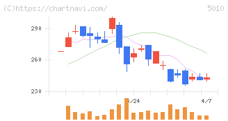 日本精蝋(5010)の日足チャート