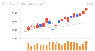 出光興産(5019)の日足チャート