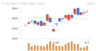 ＥＮＥＯＳホールディングス(5020)の日足チャート