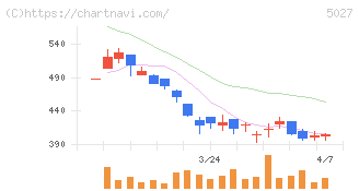 ＡｎｙＭｉｎｄ　Ｇｒｏｕｐ(5027)の日足チャート