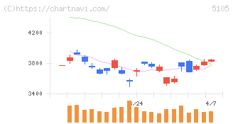ＴＯＹＯ　ＴＩＲＥ(5105)の日足チャート