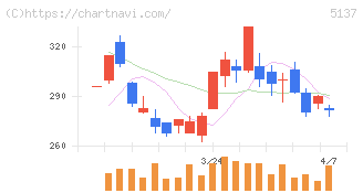スマートドライブ(5137)の日足チャート
