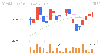 櫻護謨(5189)の日足チャート
