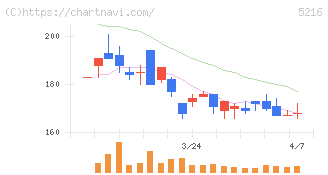 倉元製作所(5216)の日足チャート