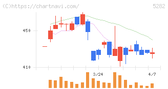 ジオスター(5282)の日足チャート