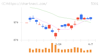 東海カーボン(5301)の日足チャート