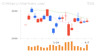 ノリタケ(5331)の日足チャート