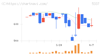 ダントーホールディングス(5337)の日足チャート