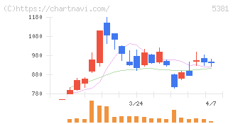 マイポックス(5381)の日足チャート