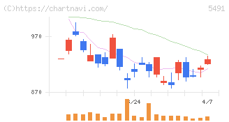 日本金属(5491)の日足チャート
